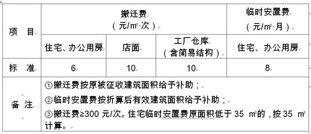 搬遷費(fèi)和臨時(shí)安置費(fèi)用